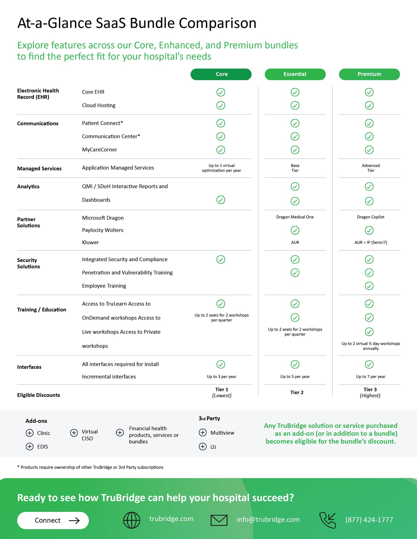 SaaS Bundles Overview